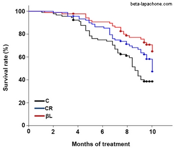 beta-lapachone-lifespan